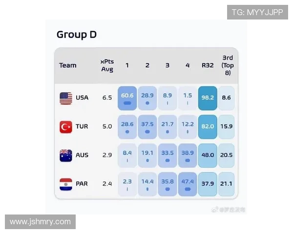 世界杯美国队D组小组第二概率分析